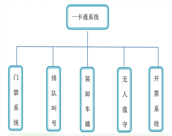 一卡通裝卸車(chē)撬裝系統(tǒng)